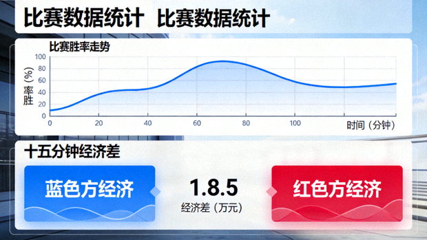 比赛胜率走势曲线图与十五分钟经济差数据面板