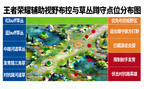 王者荣耀辅助视野布控与草丛蹲守点位分布图