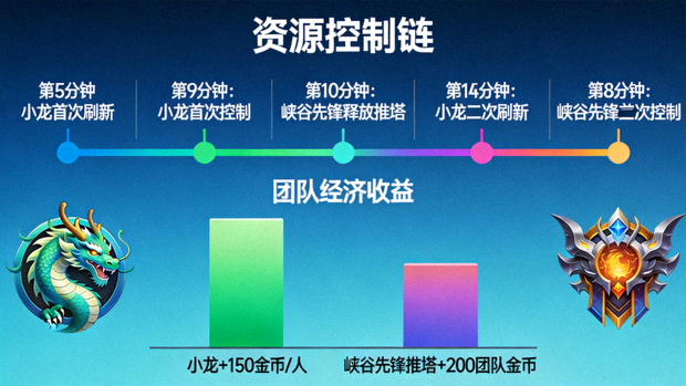 峡谷先锋与小龙团资源控制链时间轴分析图表